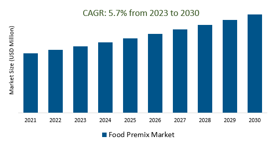 Food Premix Market Size 2023-2030